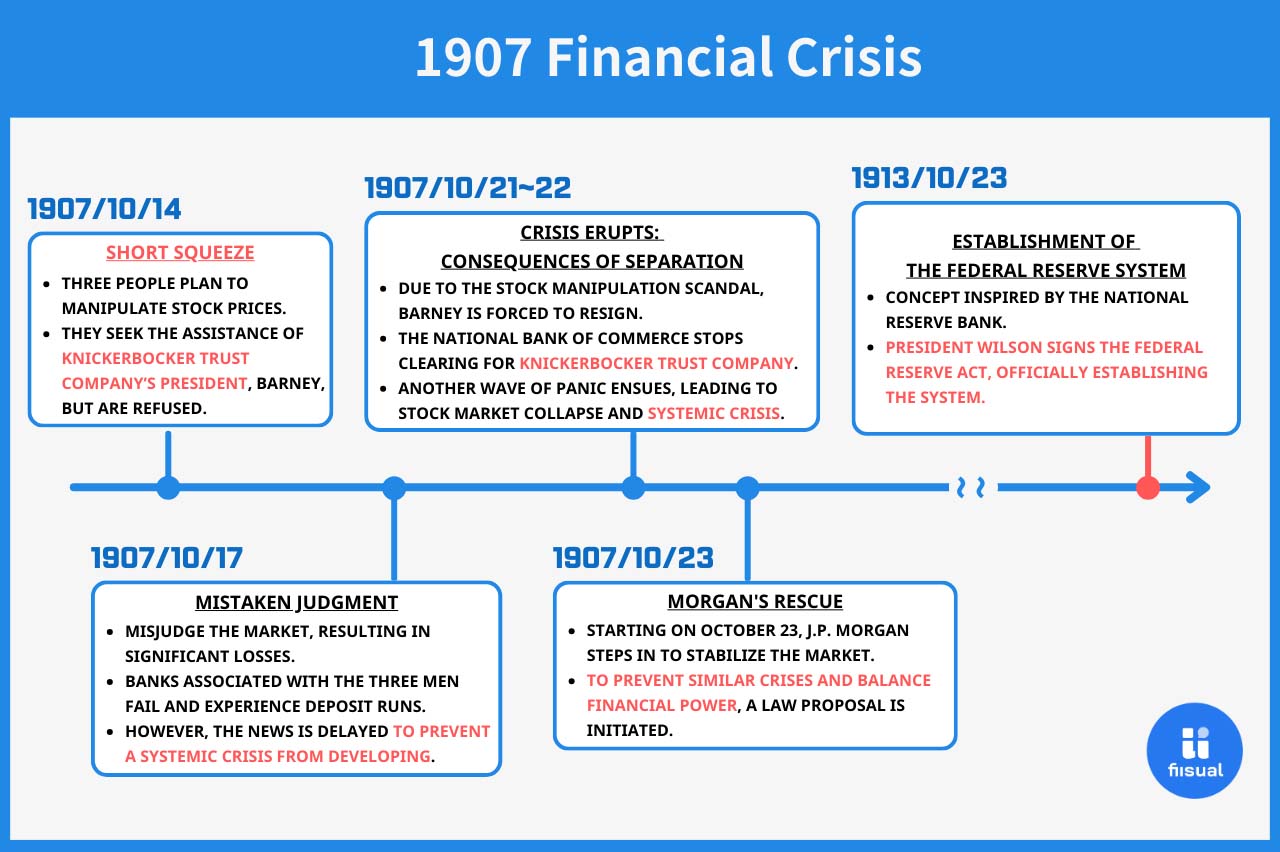 A timeline picture of the 1907 Financial Crisis.