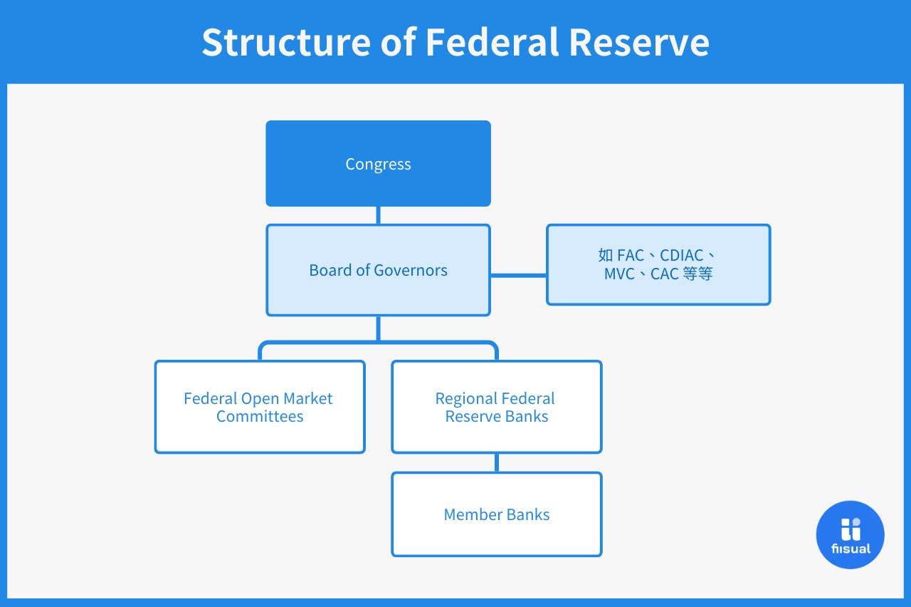 A structure picture of the Federal Reserve Bank.