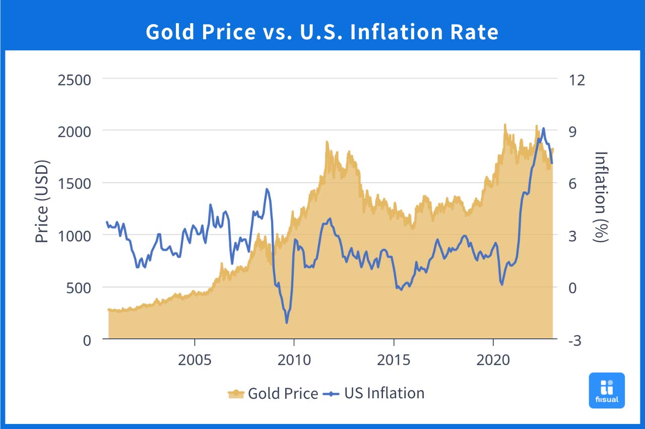 **Chart: Gold Price vs. U.S. Inflation Rate**