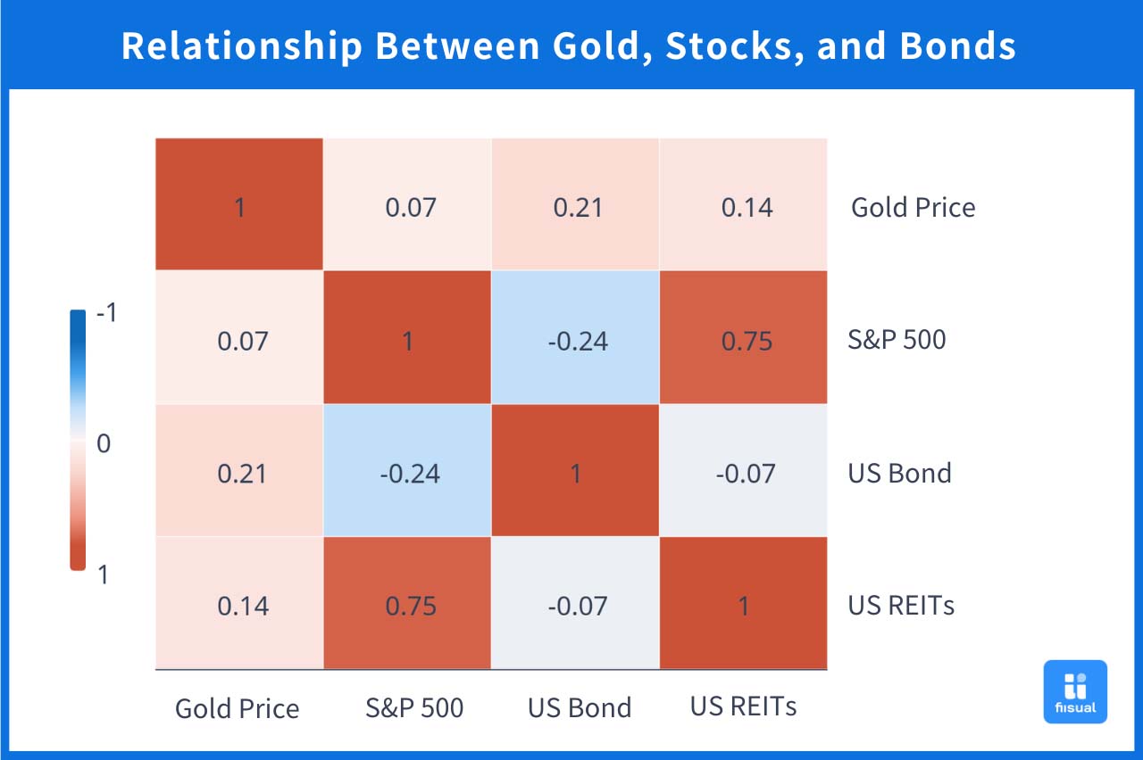 **Chart: Relationship Between Gold, Stocks, and Bonds**