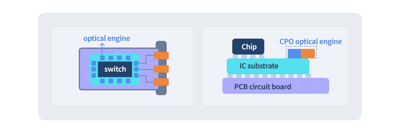 Diagram: Co-Packaged Optics (CPO).