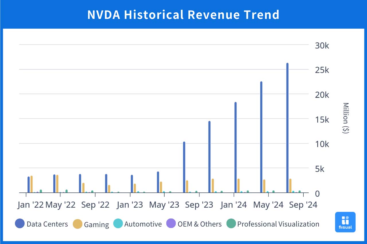 Graph: Historical Revenue Trends for NVIDIA’s Business Segments.