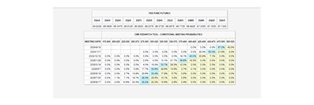 FedWatch Probability Chart