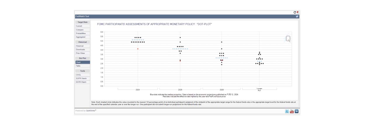 FedWatch Dot Plot