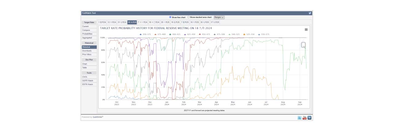 Fedwatch Historical Data of Interest Rate.