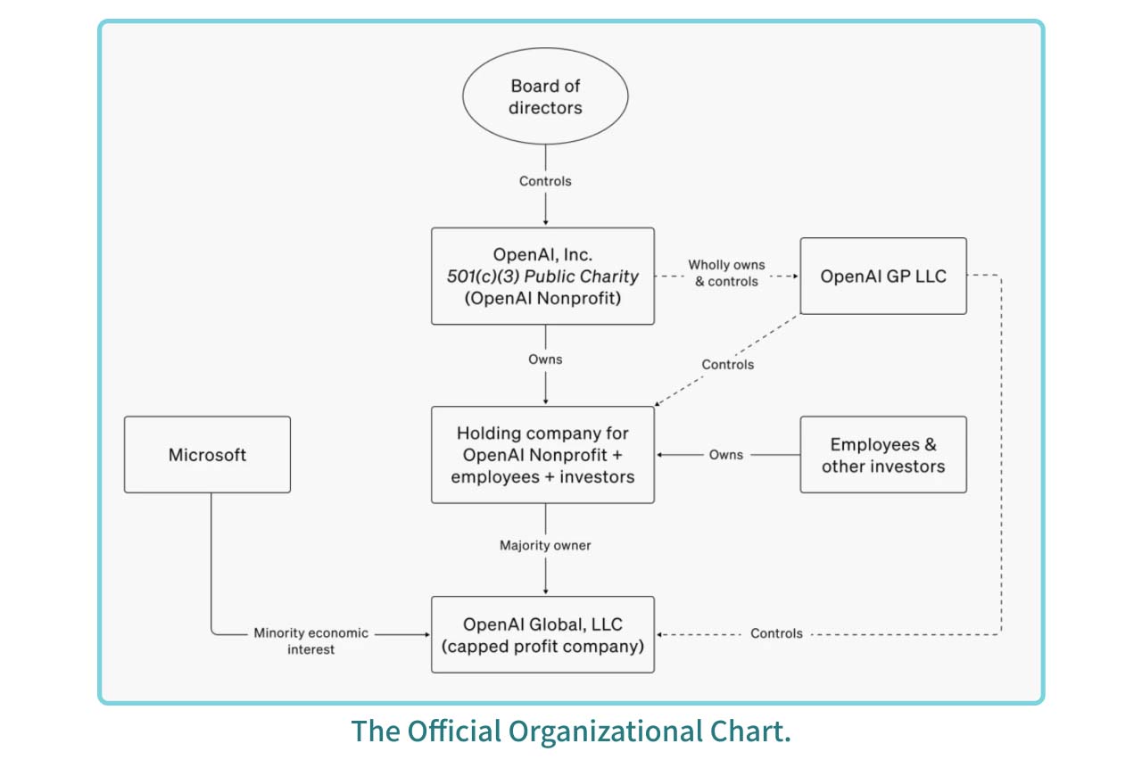 Official organizational chart.