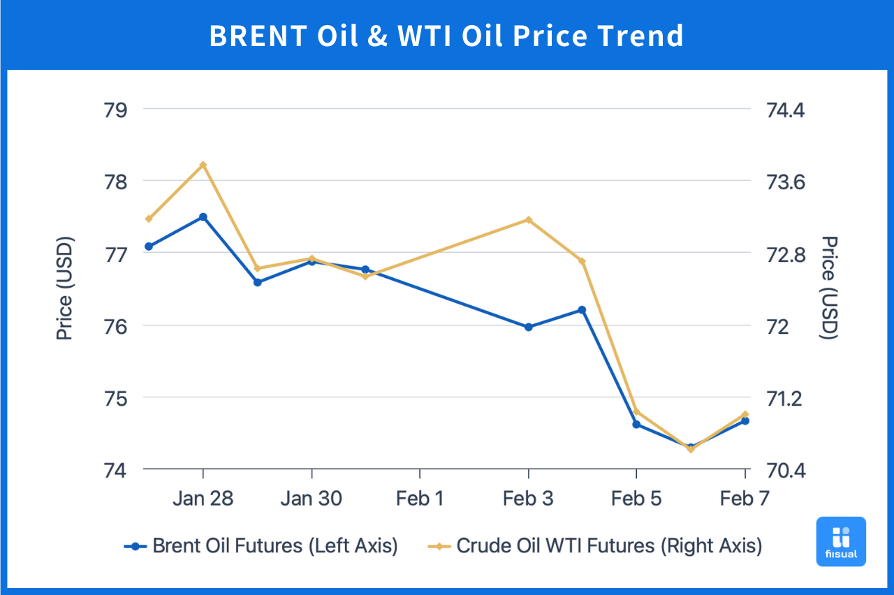 Crude Oil Price Trend in Last Two Week