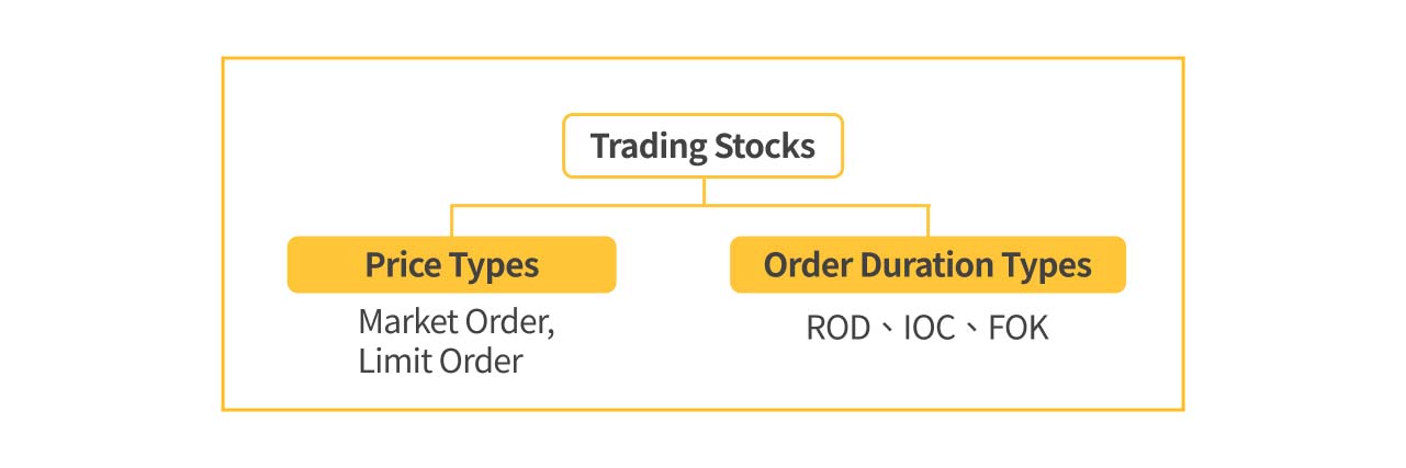 An illustration of order types.