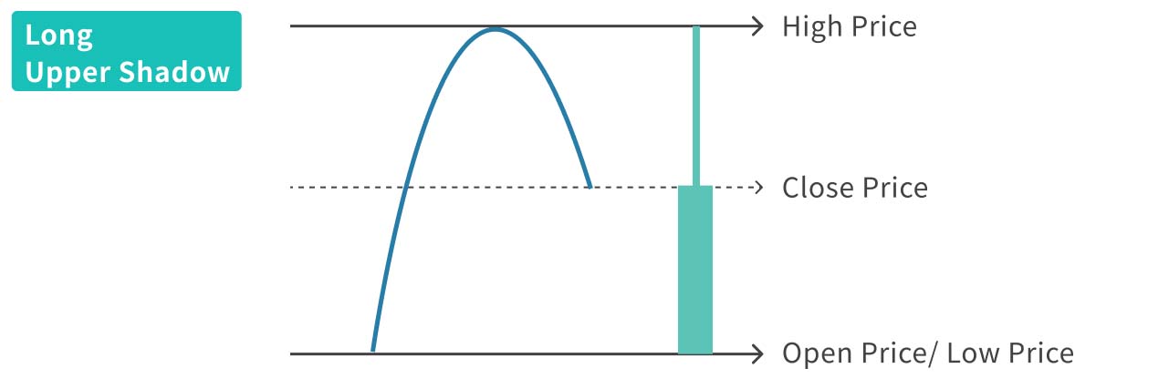 An illustration of a candlestick with a long upper shadow.
