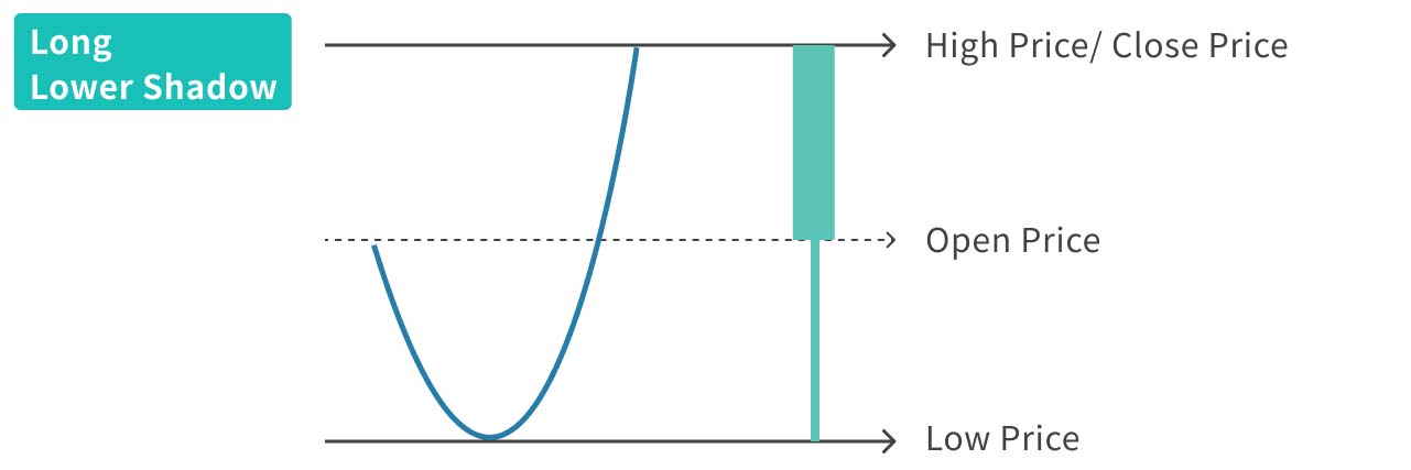 An illustration of a candlestick with a long lower shadow.