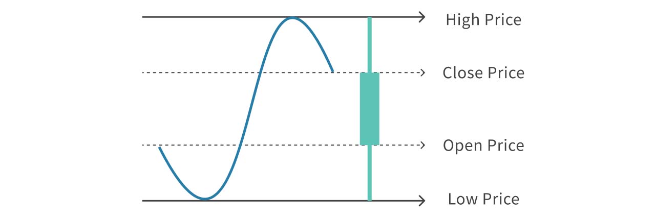 An illustration of a standard candlestick.