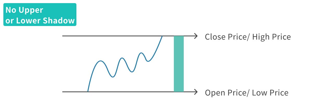 An illustration of a candlestick with no shadows.