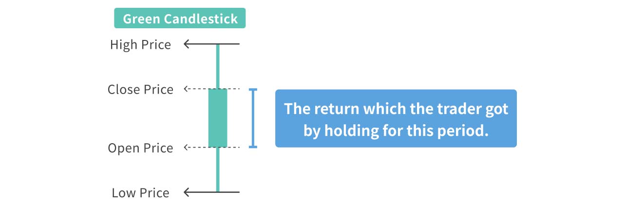An illustration showing the returns held by a trader.