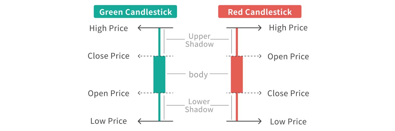 An illustration explaining red and green candlesticks.