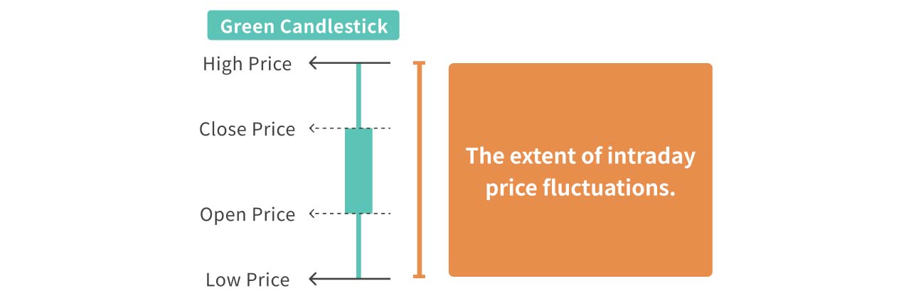An illustration showing price movements.
