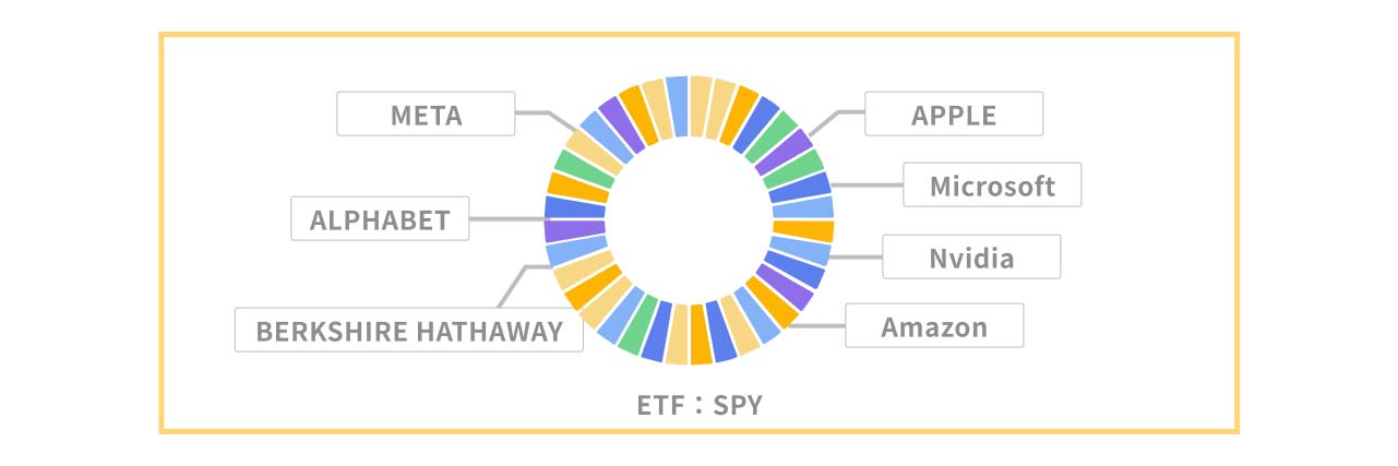 A diagram illustrating SPY tracking multiple assets.