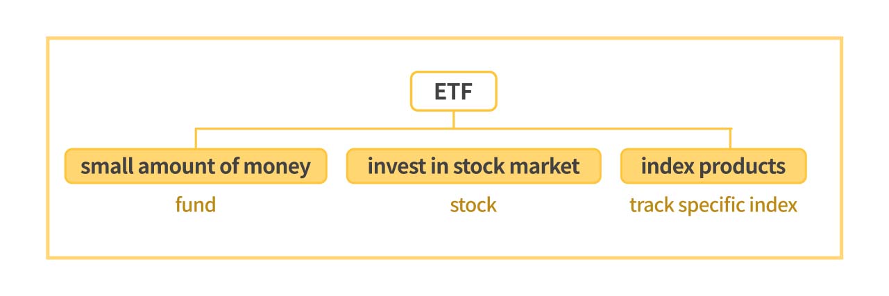 A diagram illustrating the characteristics of ETFs.