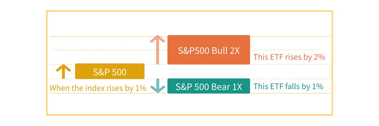 A diagram of leveraged and inverse etf.