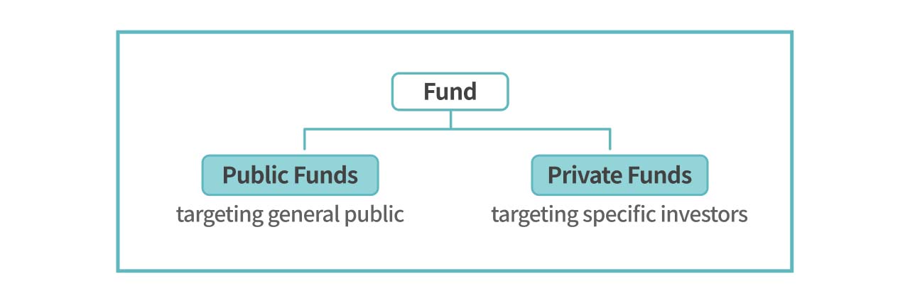 An illustration of fund fundraising targets.