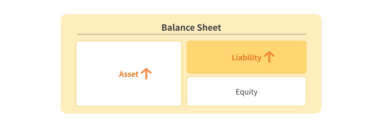 An illustration of changes in a company's balance sheet due to bond issuance.