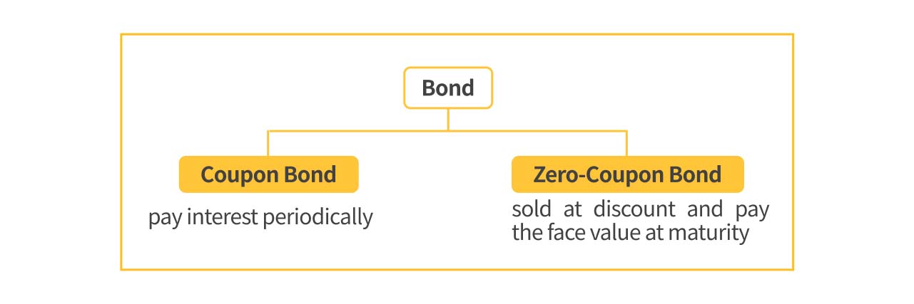 An illustration of different types of bonds based on interest payments.