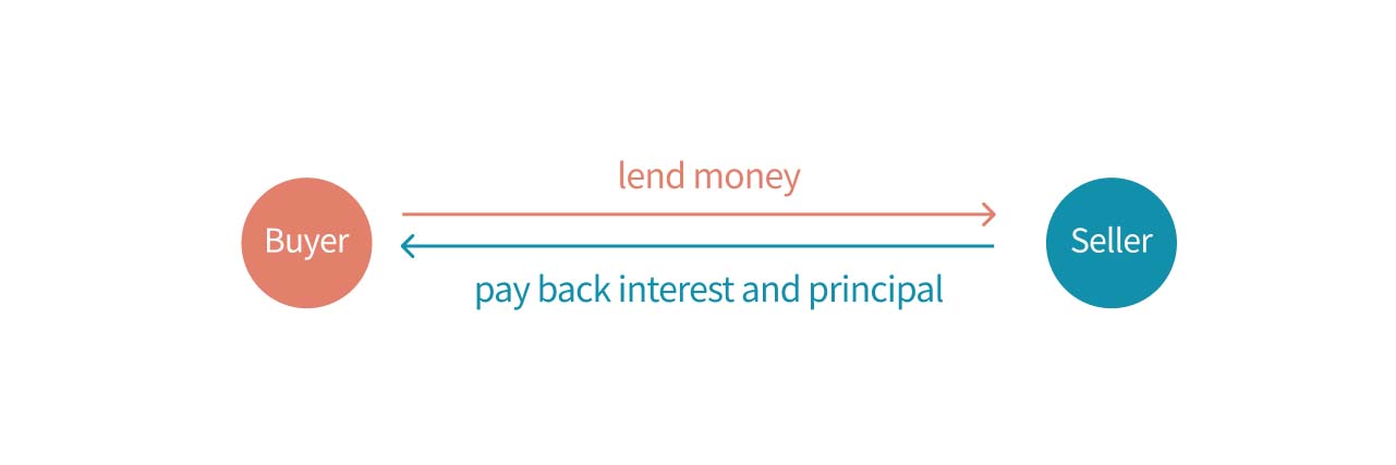 An illustration of the relationship between the buyer and seller.