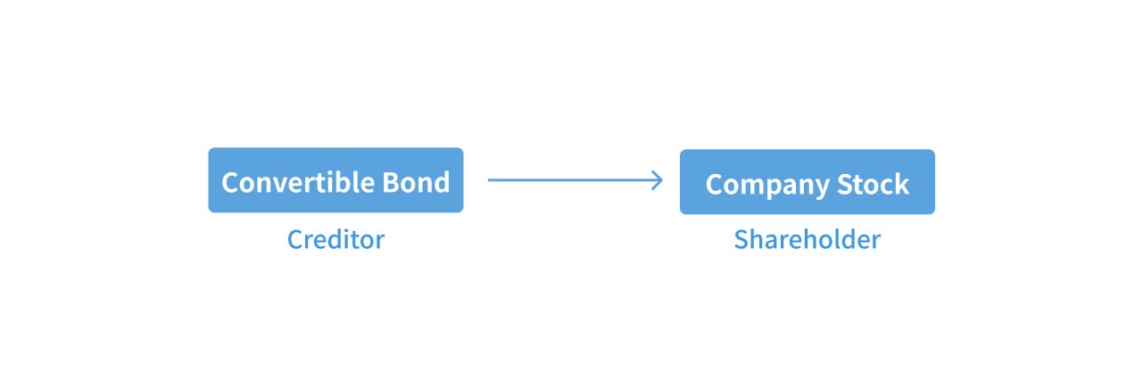 An illustration of convertible bond.