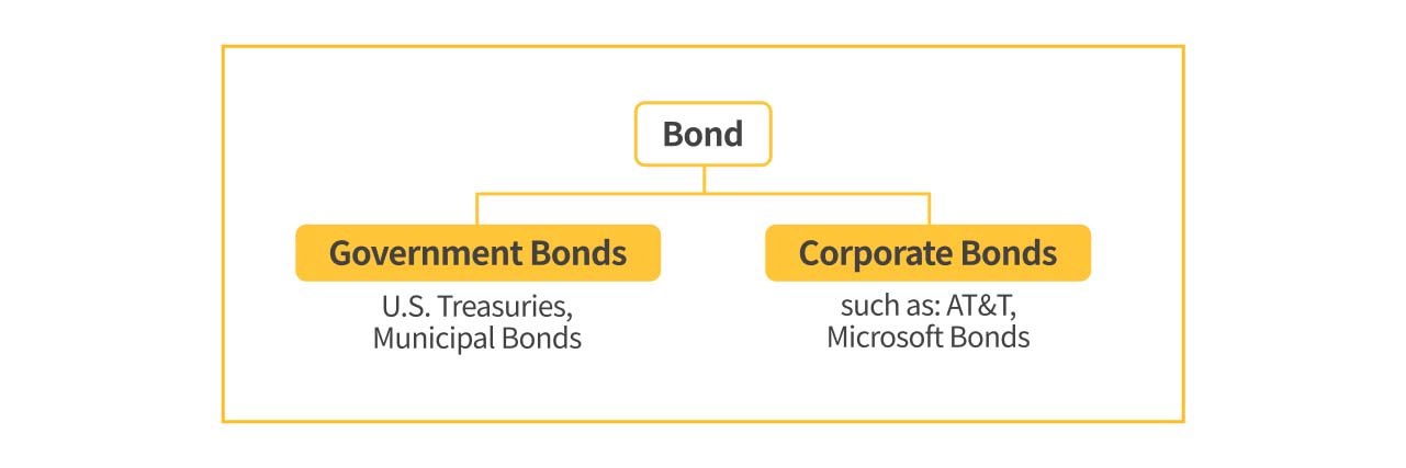 An illustration of bond classification.