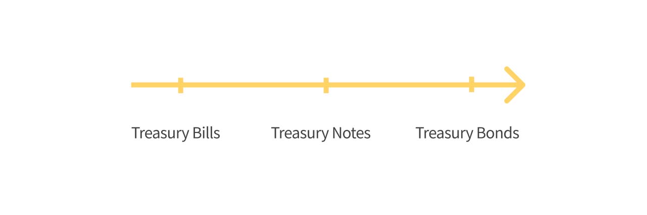 An illustration of U.S. Treasury bonds.