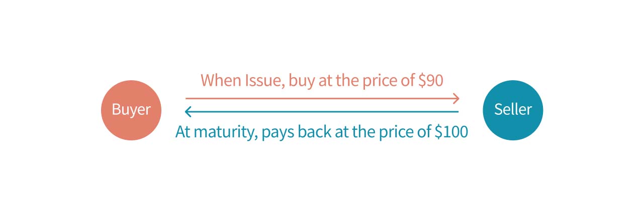 An illustration of zero-coupon bond.