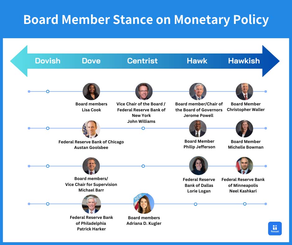 A chart showing the board member stance on monetary policy. 