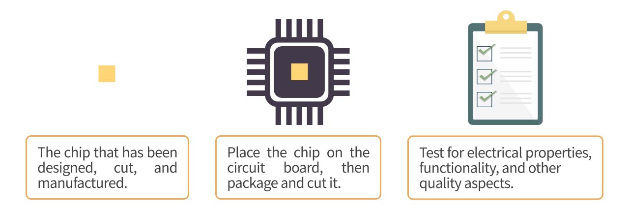 Illustrator of downstream semiconductor supply chain.