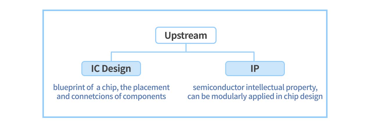 Illustrator of upstream semiconductor supply chain.