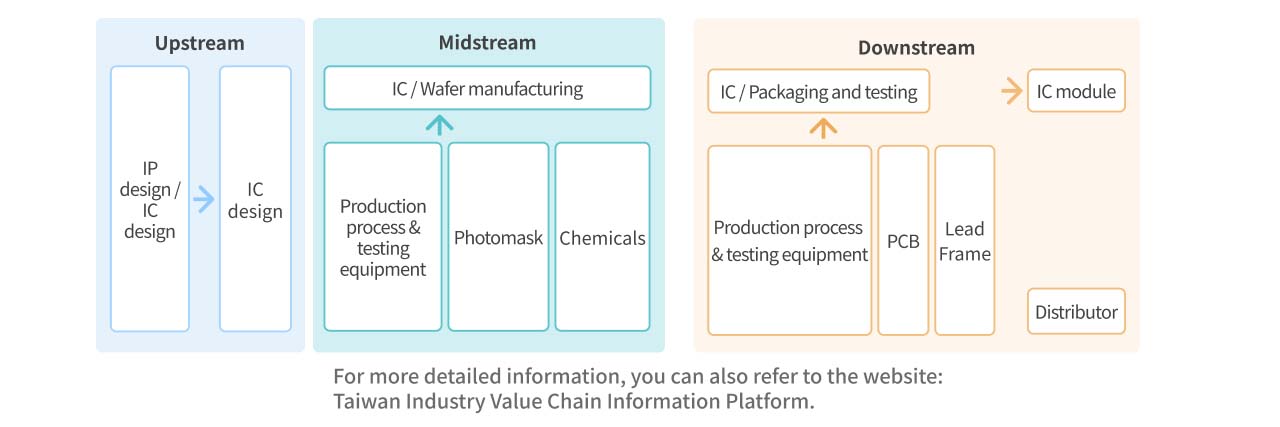 Illustrator of semiconductor supply chain.