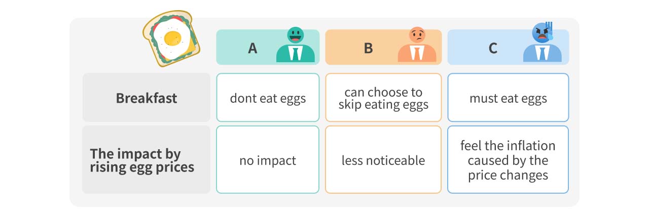 Illustrator of inflation impact on different customers.