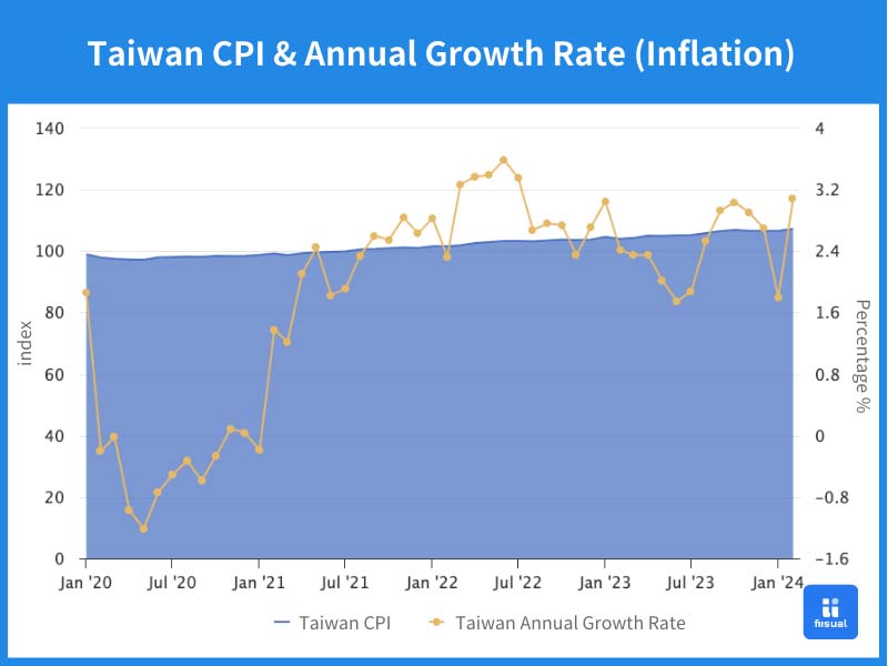 Graph comparing Taiwan's price index and YoY growth rate.