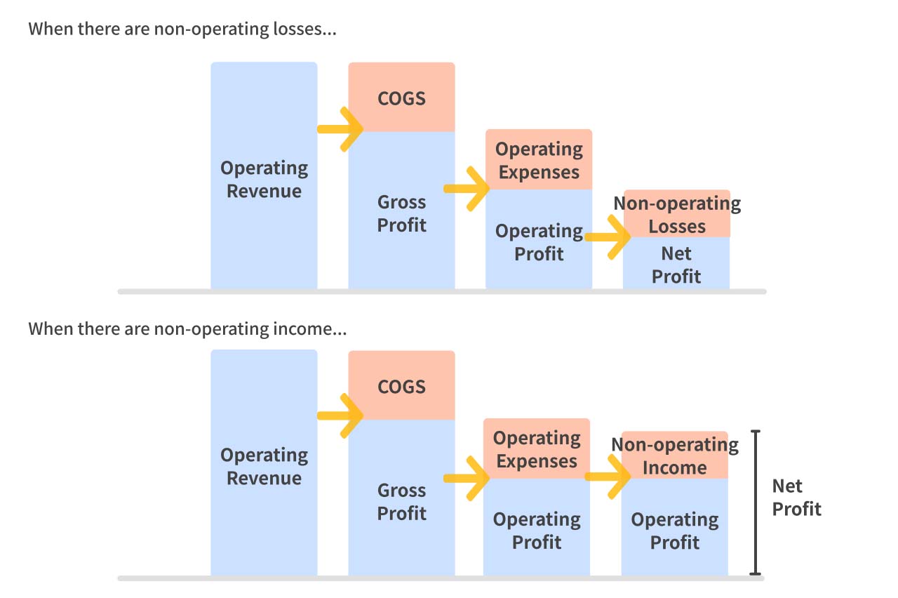 Illustrator of net profit calculation.