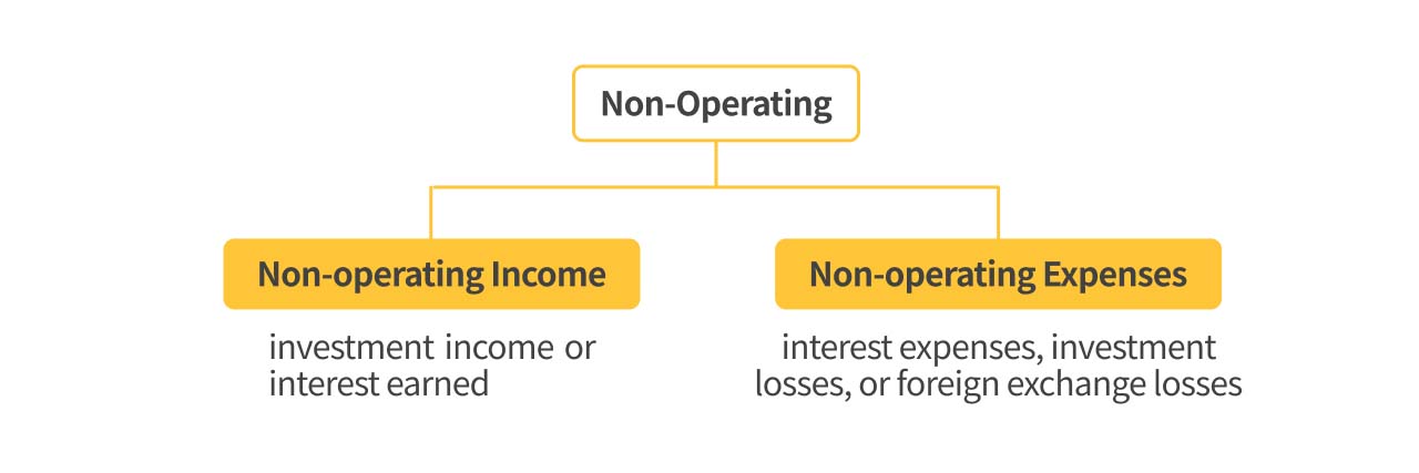 Illustrator of non operating income and expenses.