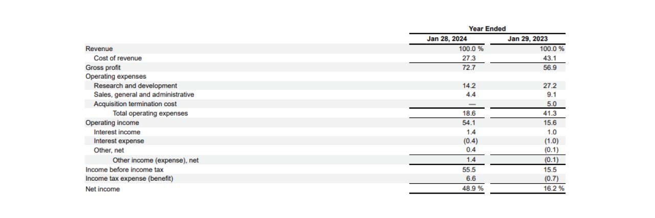 Illustrator of nvda income statement.