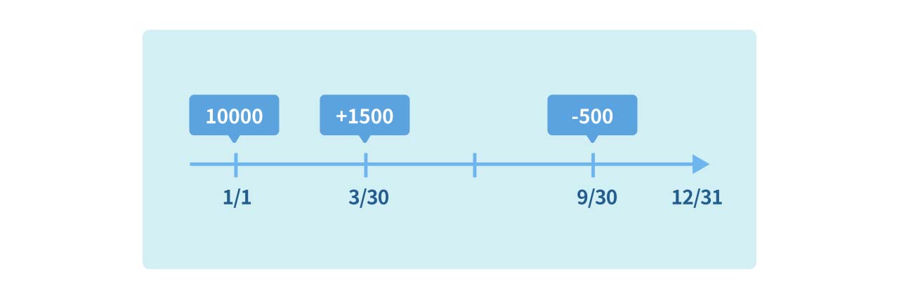 Illustrator of the changes of outstanding shares.