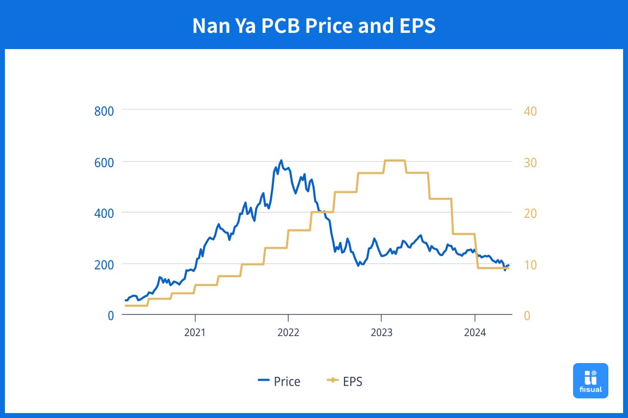 Illustrator of Nan Ya's stock price and eps relationship.