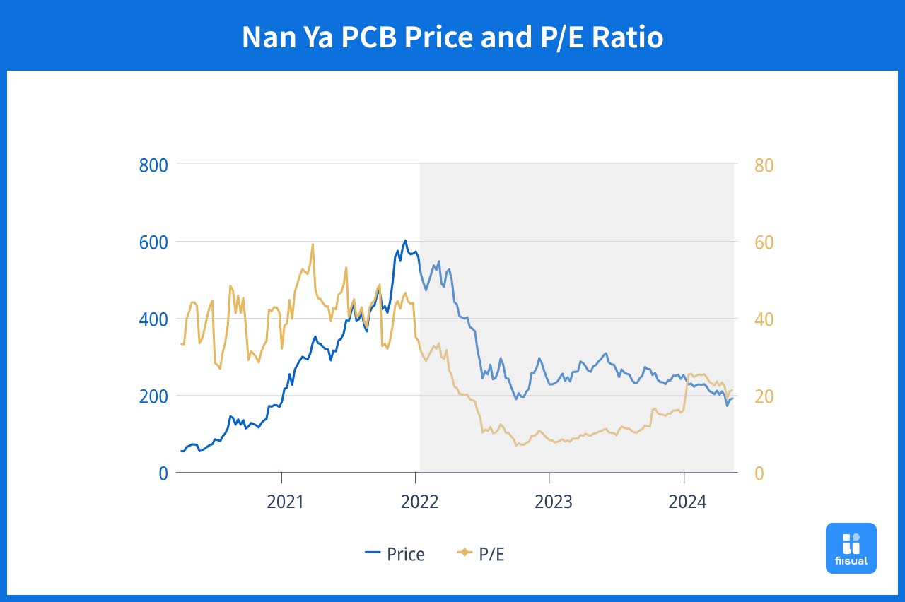 Illustrator of Nan Ya's stock price and pe relationship.