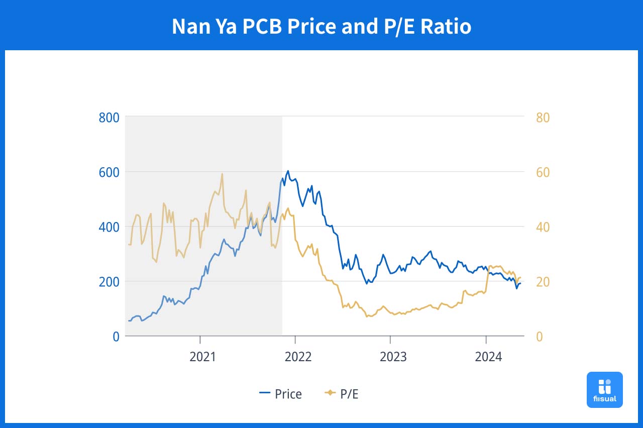 Illustrator of Nan Ya's stock price and pe relationship.