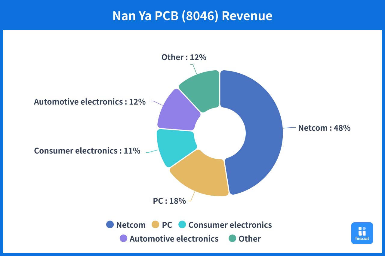 Illustrator of the sales composition for Nan Ya company.