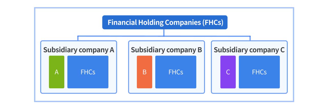 Overview of financial holding companies.