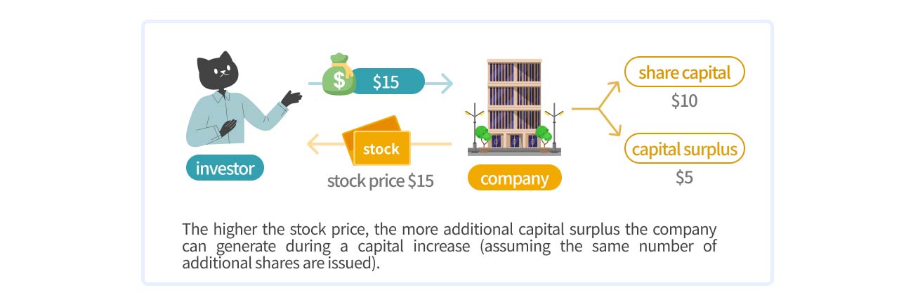 Illustrator of capital surplus.