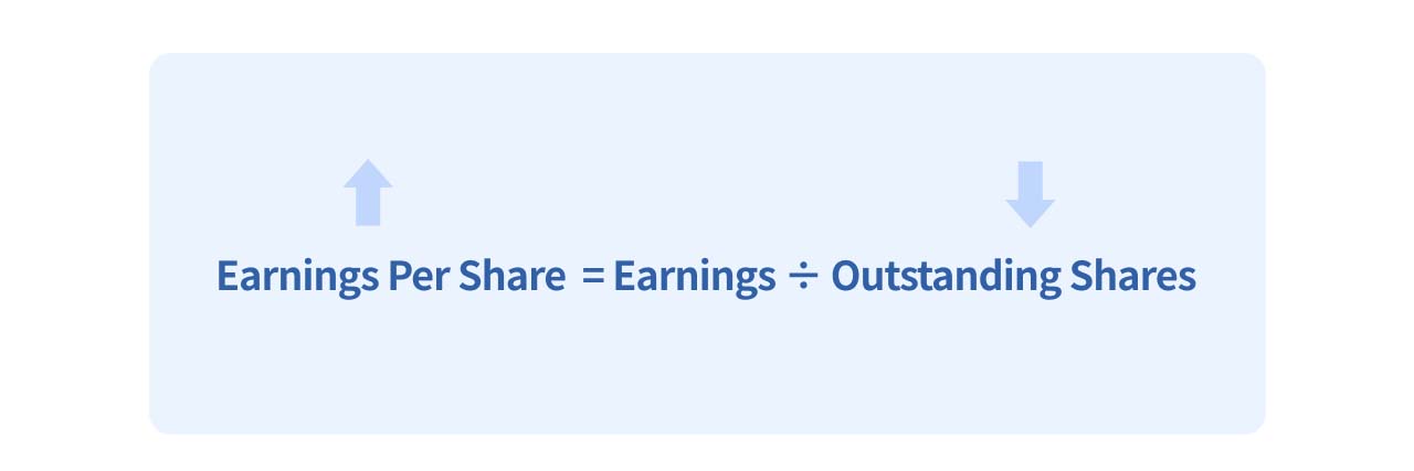 Illustrator of the relationship between eps and outstanding shares.