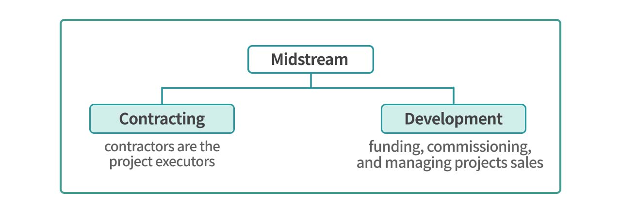 Illustrator of the construction industry supply chain midstream.