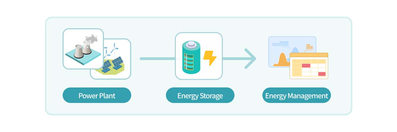 Illustrator of green energy supply chain midstream for energy storage.