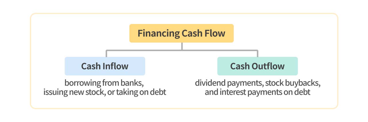 Illustrator of financing cash flow.